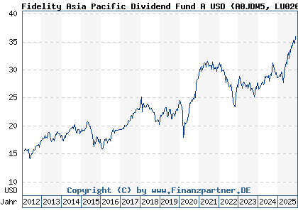 Chart: Fidelity Asia Pacific Dividend Fund A USD (A0JDW5 LU0205439572)