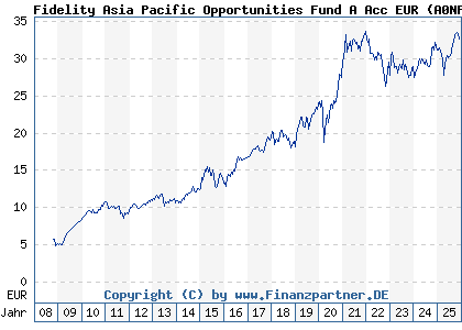 Chart: Fidelity Asia Pacific Opportunities Fund A Acc EUR (A0NFGE LU0345361124)