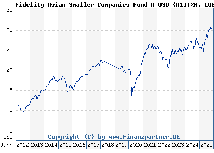 Chart: Fidelity Asian Smaller Companies Fund A USD (A1JTXM LU0702159343)