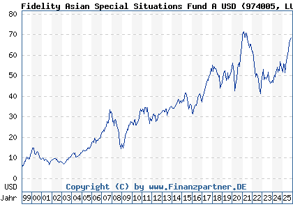 Chart: Fidelity Asian Special Situations Fund A USD (974005 LU0054237671)