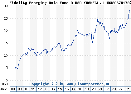 Chart: Fidelity Emerging Asia Fund A USD (A0NFGL LU0329678170)