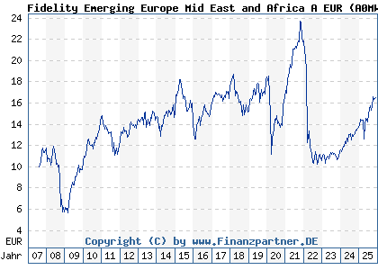 Chart: Fidelity Emerging Europe Mid East and Africa A EUR (A0MWZL LU0303816028)
