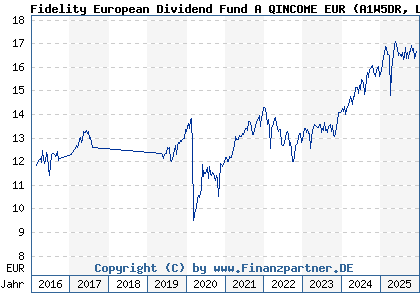 Chart: Fidelity European Dividend Fund A QINCOME EUR (A1W5DR LU0742537177)