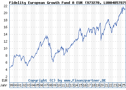 Chart: Fidelity European Growth Fund A EUR (973270 LU0048578792)