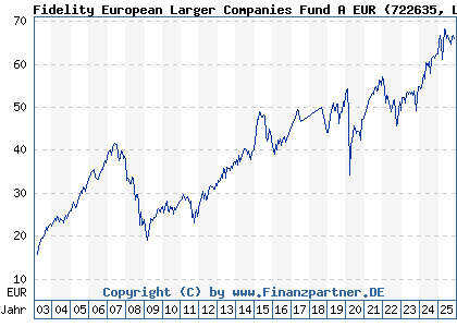 Chart: Fidelity European Larger Companies Fund A EUR (722635 LU0119124278)