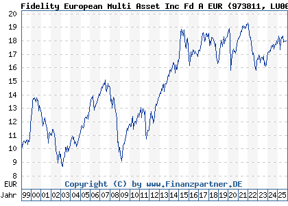 Chart: Fidelity European Multi Asset Inc Fd A EUR (973811 LU0052588471)