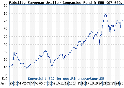 Chart: Fidelity European Smaller Companies Fund A EUR (974609 LU0061175625)