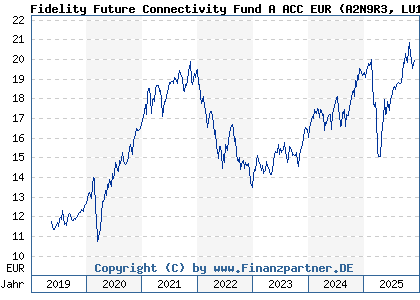 Chart: Fidelity Future Connectivity Fund A ACC EUR (A2N9R3 LU1881514001)