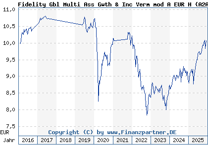 Chart: Fidelity Gbl Multi Ass Gwth & Inc Verm mod A EUR H (A2ADZX LU1355509065)