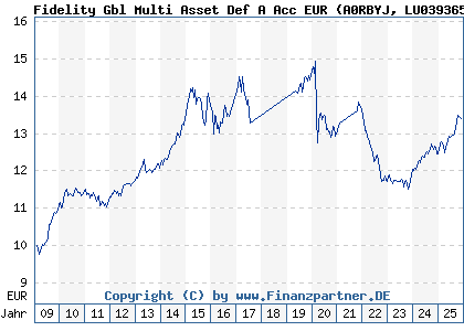 Chart: Fidelity Gbl Multi Asset Def A Acc EUR (A0RBYJ LU0393653166)
