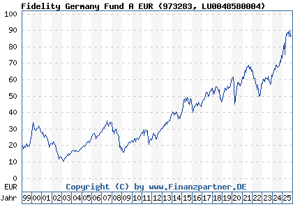 Chart: Fidelity Germany Fund A EUR (973283 LU0048580004)