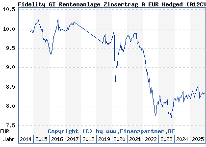 Chart: Fidelity GI Rentenanlage Zinsertrag A EUR Hedged (A12CVC LU1116431484)