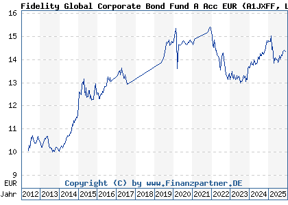 Chart: Fidelity Global Corporate Bond Fund A Acc EUR (A1JXFF LU0532243267)