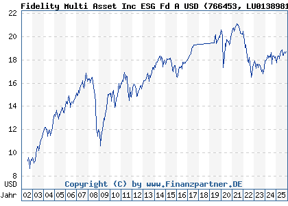 Chart: Fidelity Multi Asset Inc ESG Fd A USD (766453 LU0138981039)