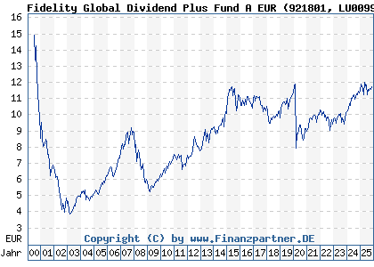 Chart: Fidelity Global Dividend Plus Fund A EUR (921801 LU0099575291)