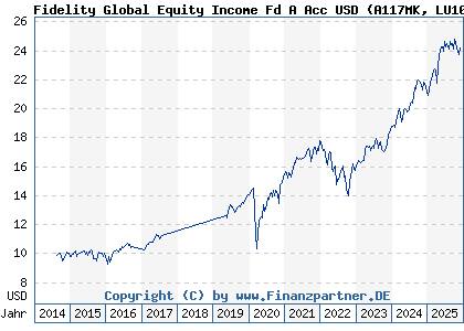 Chart: Fidelity Global Equity Income Fd A Acc USD (A117MK LU1084165130)