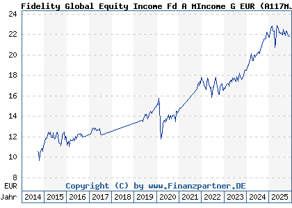 Chart: Fidelity Global Equity Income Fd A MIncome G EUR (A117MJ LU1084165056)