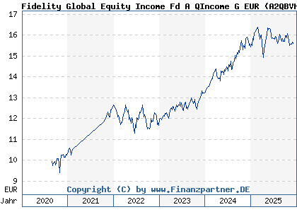 Chart: Fidelity Global Equity Income Fd A QIncome G EUR (A2QBVH LU2219038036)