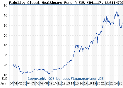 Chart: Fidelity Global Healthcare Fund A EUR (941117 LU0114720955)