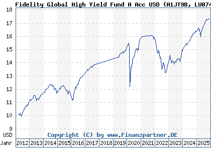 Chart: Fidelity Global High Yield Fund A Acc USD (A1JT9B LU0740037022)