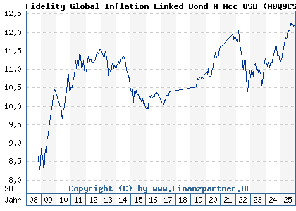 Chart: Fidelity Global Inflation Linked Bond A Acc USD (A0Q9CS LU0353648891)