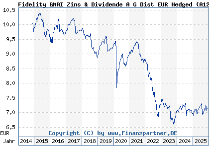 Chart: Fidelity GMAI Zins & Dividende A G Dist EUR Hedged (A12EE9 LU1129851157)