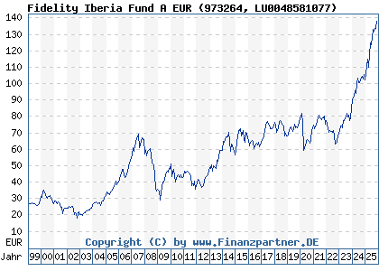Chart: Fidelity Iberia Fund A EUR (973264 LU0048581077)