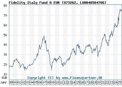 Chart: Fidelity Italy Fund A EUR (973262 LU0048584766)