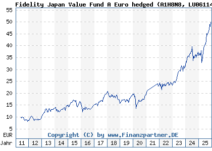 Chart: Fidelity Japan Value Fund A Euro hedged (A1H8N8 LU0611489658)