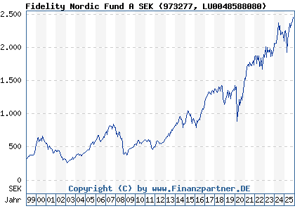 Chart: Fidelity Nordic Fund A SEK (973277 LU0048588080)