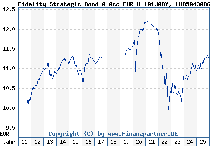 Chart: Fidelity Strategic Bond A Acc EUR H (A1JABY LU0594300682)