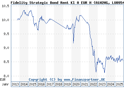 Chart: Fidelity Strategic Bond Rent Kl A EUR H (A1W2WG LU0954695234)