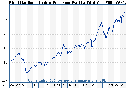 Chart: Fidelity Sustainable Eurozone Equity Fd A Acc EUR (A0H0V4 LU0238202427)