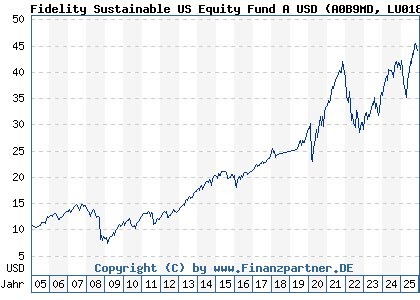 Chart: Fidelity Sustainable US Equity Fund A USD (A0B9MD LU0187121727)