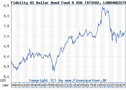 Chart: Fidelity US Dollar Bond Fund A USD (973282 LU0048622798)