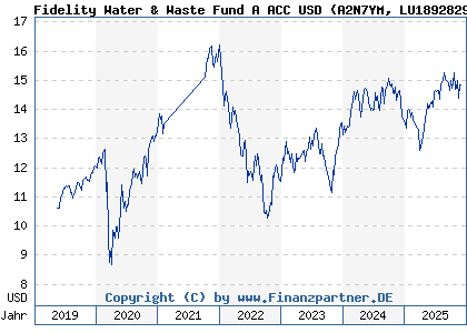 Chart: Fidelity Water & Waste Fund A ACC USD (A2N7YM LU1892829315)
