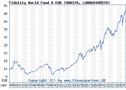 Chart: Fidelity World Fund A EUR (986378 LU0069449576)