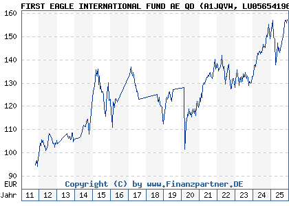 Chart: FIRST EAGLE INTERNATIONAL FUND AE QD (A1JQVW LU0565419693)