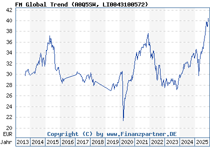 Chart: FM Global Trend (A0Q5SW LI0043100572)