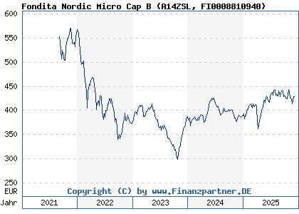 Chart: Fondita Nordic Micro Cap B (A14ZSL FI0008810940)
