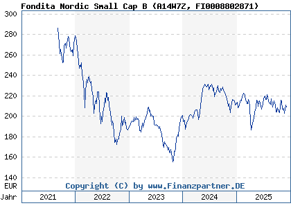 Chart: Fondita Nordic Small Cap B (A14W7Z FI0008802871)