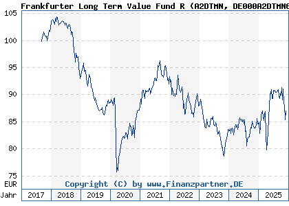 Chart: Frankfurter Long Term Value Fund R (A2DTMN DE000A2DTMN6)