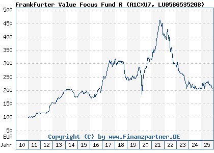 Chart: Frankfurter Value Focus Fund R (A1CXU7 LU0566535208)