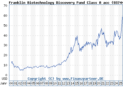 Chart: Franklin Biotechnology Discovery Fund Class A acc (937444 LU0109394709)