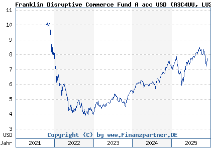 Chart: Franklin Disruptive Commerce Fund A acc USD (A3C4UU LU2387455194)