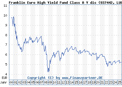 Chart: Franklin Euro High Yield Fund Class A Y dis (937442 LU0109395268)