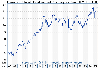 Chart: Franklin Global Fundamental Strategies Fund A Y dis EUR (A0NBQ1 LU0343523998)