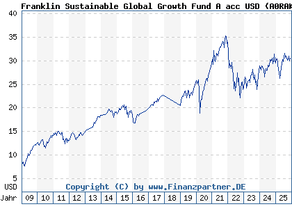 Chart: Franklin Sustainable Global Growth Fund A acc USD (A0RAKE LU0390134368)