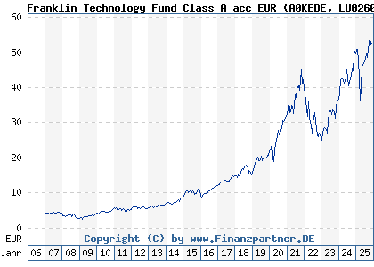 Chart: Franklin Technology Fund Class A acc EUR (A0KEDE LU0260870158)