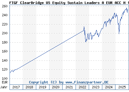 Chart: FTGF ClearBridge US Equity Sustain Leaders A EUR ACC H (A14YAW IE00BZ1G3N53)